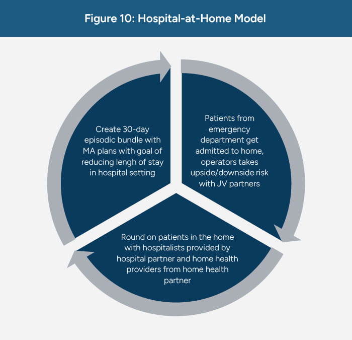 Hospital at home model