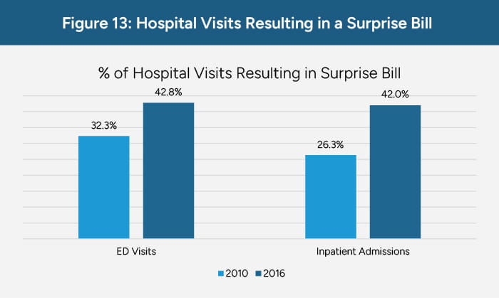 Hospital visits resulting in surprise bill