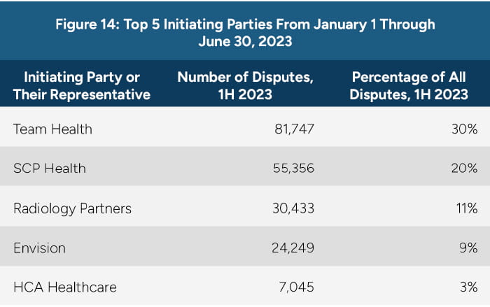Top 5 initiating parties