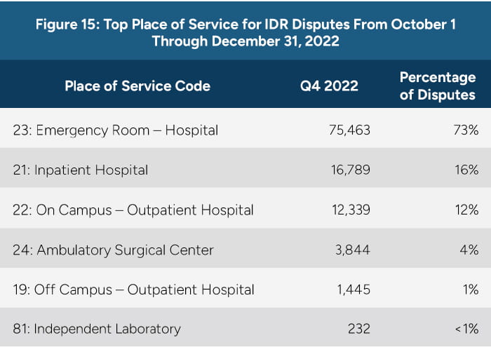Top place of service for IDR disputes