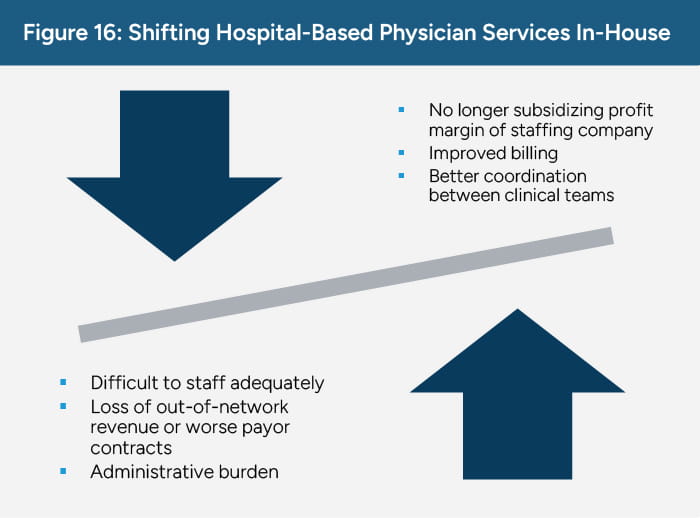 Shifting hospital-based physician services