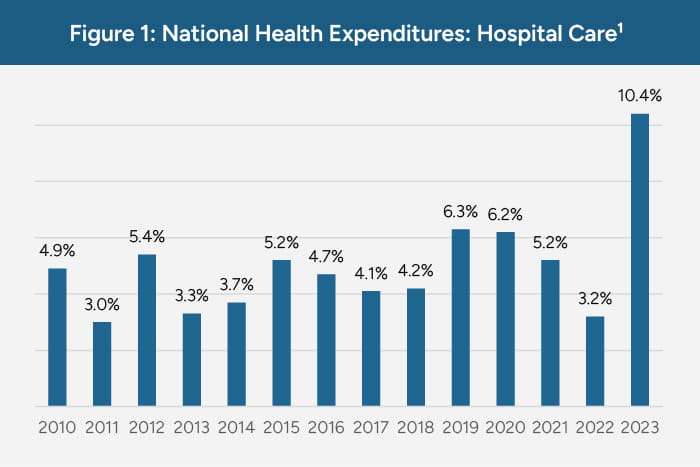 National Health Expenditures