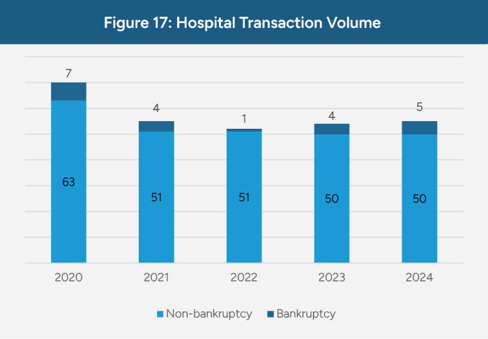 hospital transaction volume