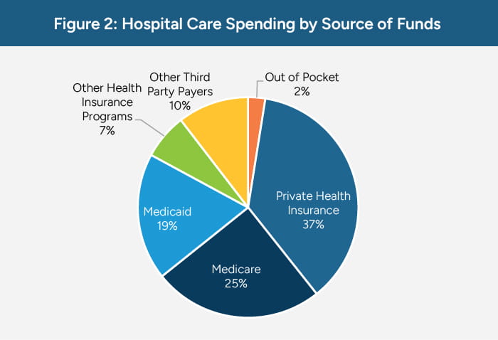 Hospital Care Spending