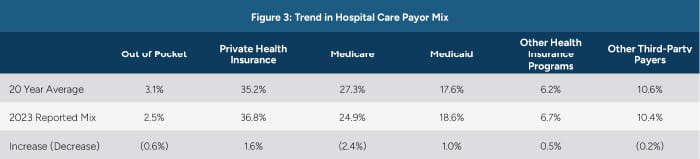 Hospital Care Payor Mix