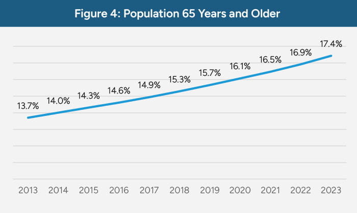 Population 65 Years and Older