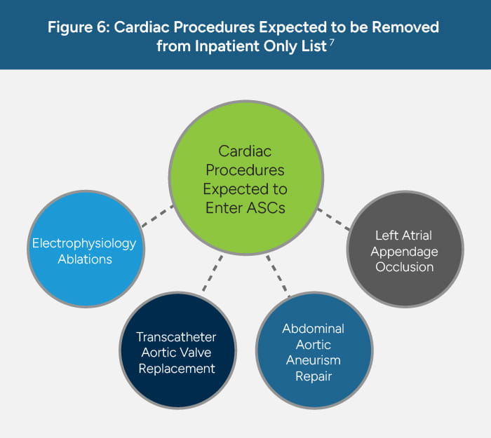 Cardiac Procedures