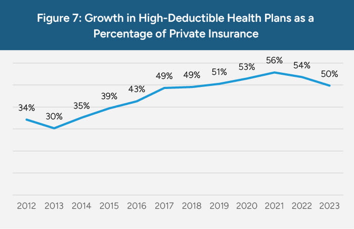 Growth in HDHP