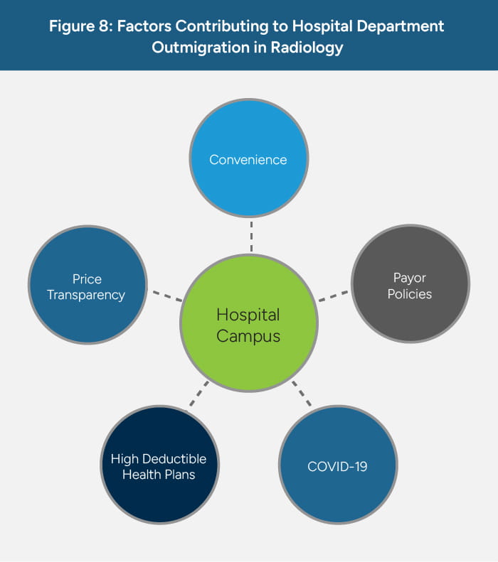Factors contributing to hospital department outmigration