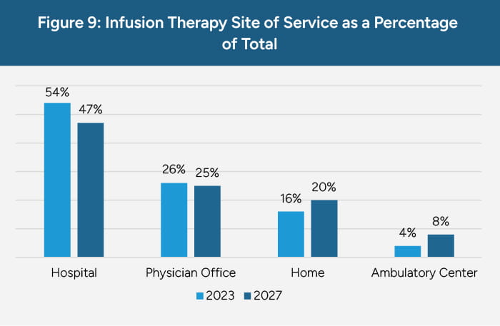 Infusion therapy site of service