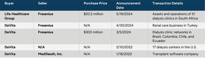 DaVita and Fresenius Recent Transaction Activity