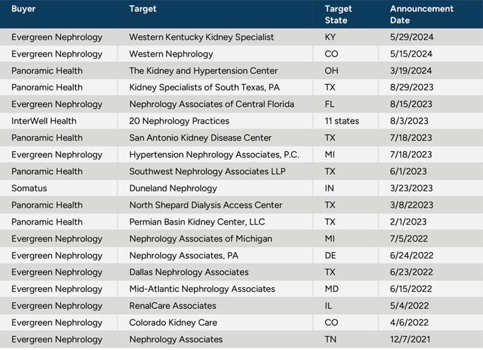 Dialysis and Kidney Care Transactions Reported by LevinPro HC