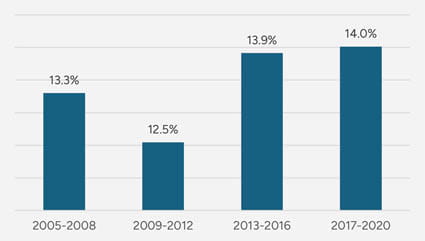 % of U.S. Population With CKD
