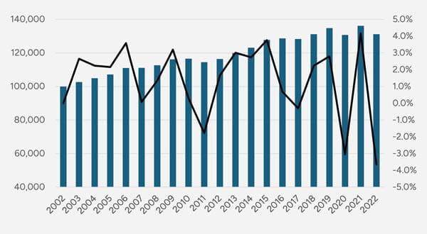ESRD Incidence Count & Growth Rate