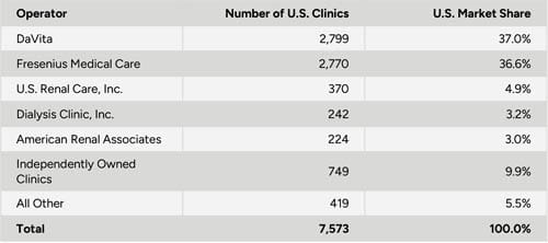 Dialysis Clinic Market Share as of December 2024