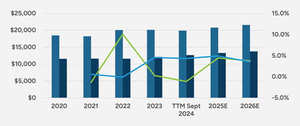 Revenue Trends in Millions of USD