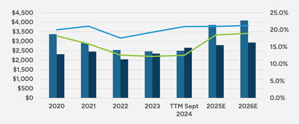 EBITDA Trends in Millions of USD