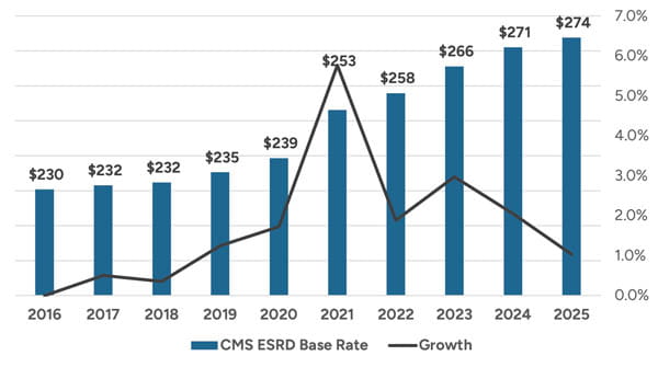 CMS ESRD Base Rate Trend