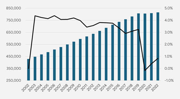 ESRD Prevalence Count & Growth Rate