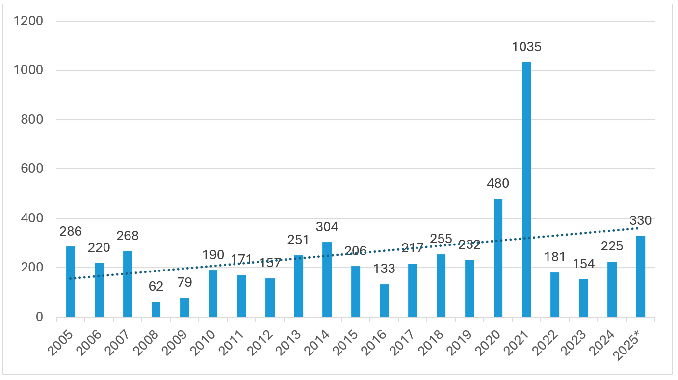 IPOs by volume
