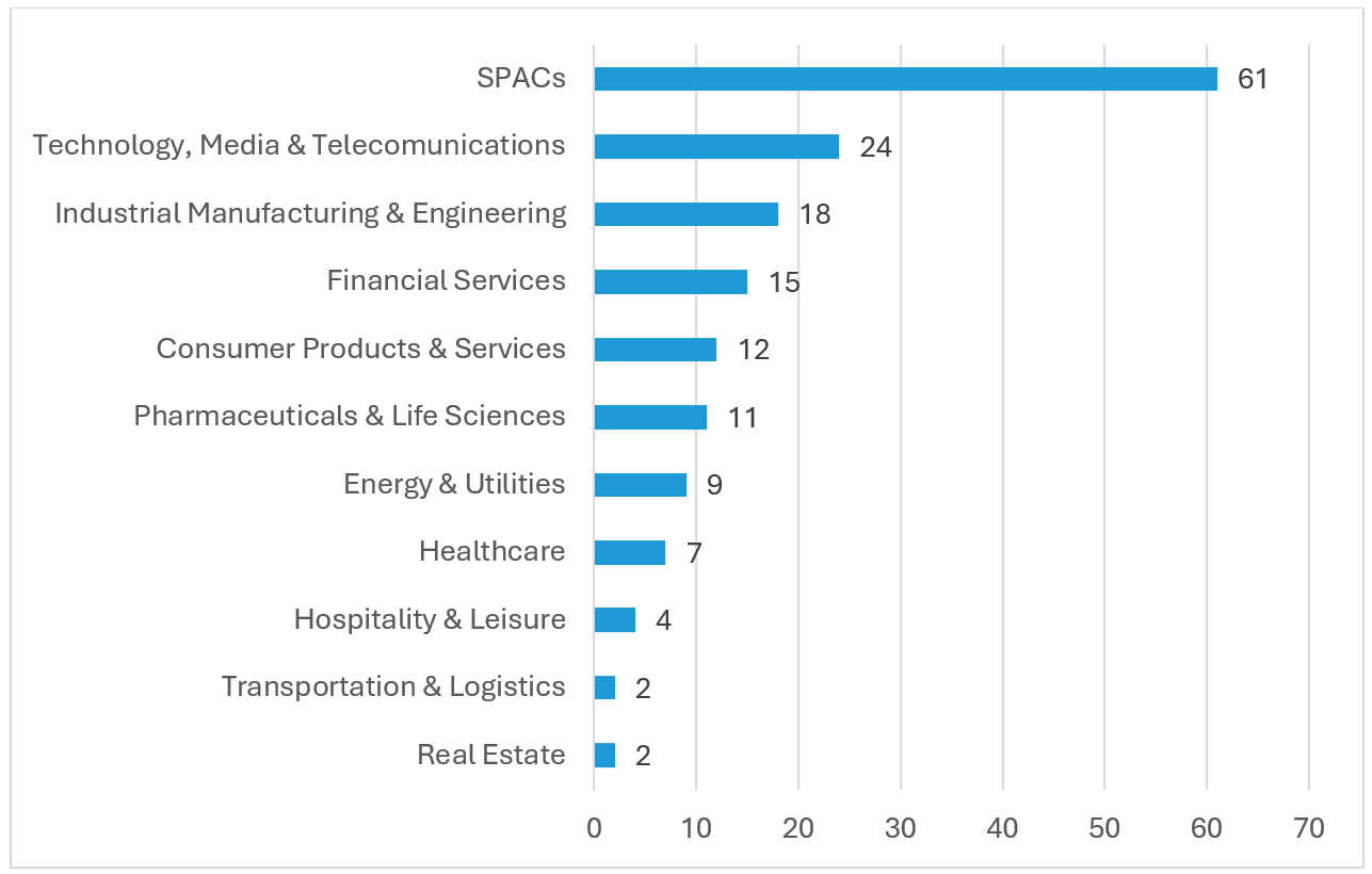 IPOs by Industry