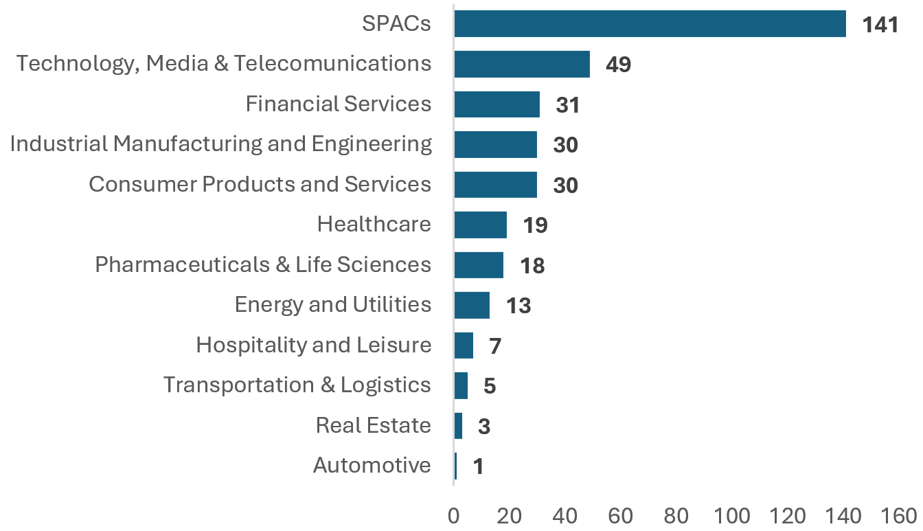 IPOs by category